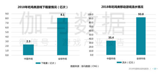 手游年报：2018年34款产品流水超10亿，吃鸡手游全球产值93亿元