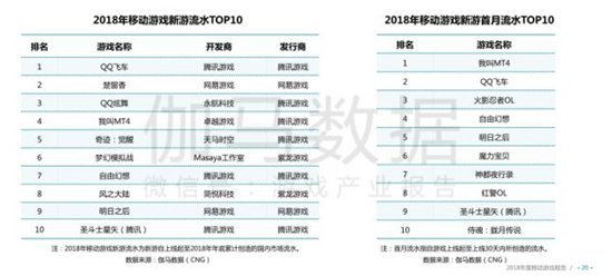 手游年报：2018年34款产品流水超10亿，吃鸡手游全球产值93亿元