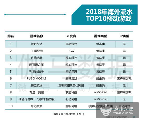 手游年报：2018年34款产品流水超10亿，吃鸡手游全球产值93亿元