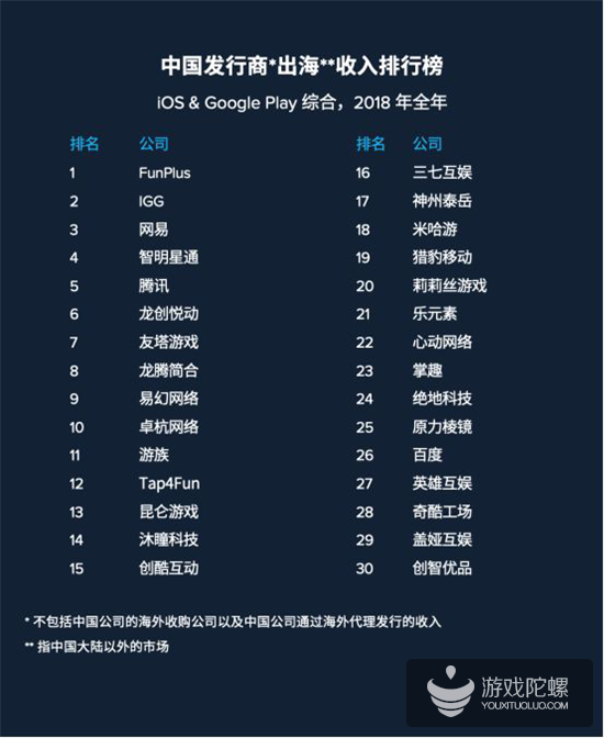 App Annie出海厂商年度30强：FunPlus登顶，网易腾讯居Top 5