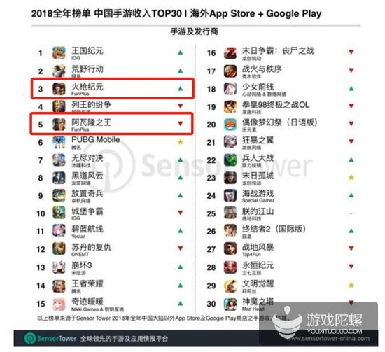 点点互动登顶2018年出海收入榜  世纪华通海外扩张迅猛