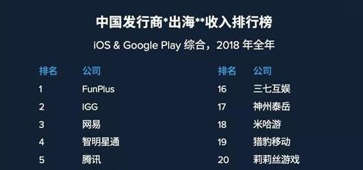 点点互动登顶2018年出海收入榜  世纪华通海外扩张迅猛