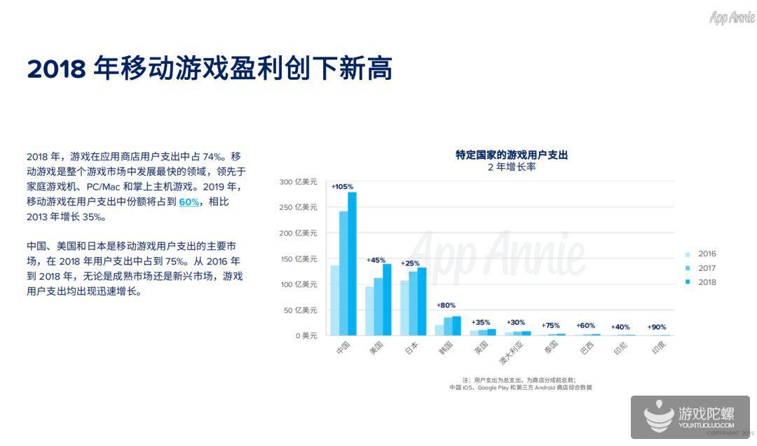 AppAnnie：2019年用户支出份额 移动游戏将占到总体的60%