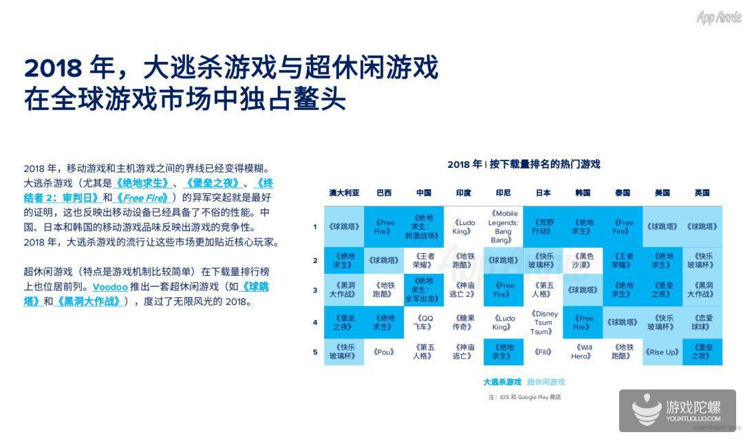 AppAnnie：2019年用户支出份额 移动游戏将占到总体的60%