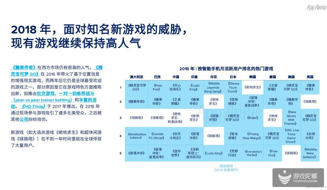 AppAnnie：2019年用户支出份额 移动游戏将占到总体的60%