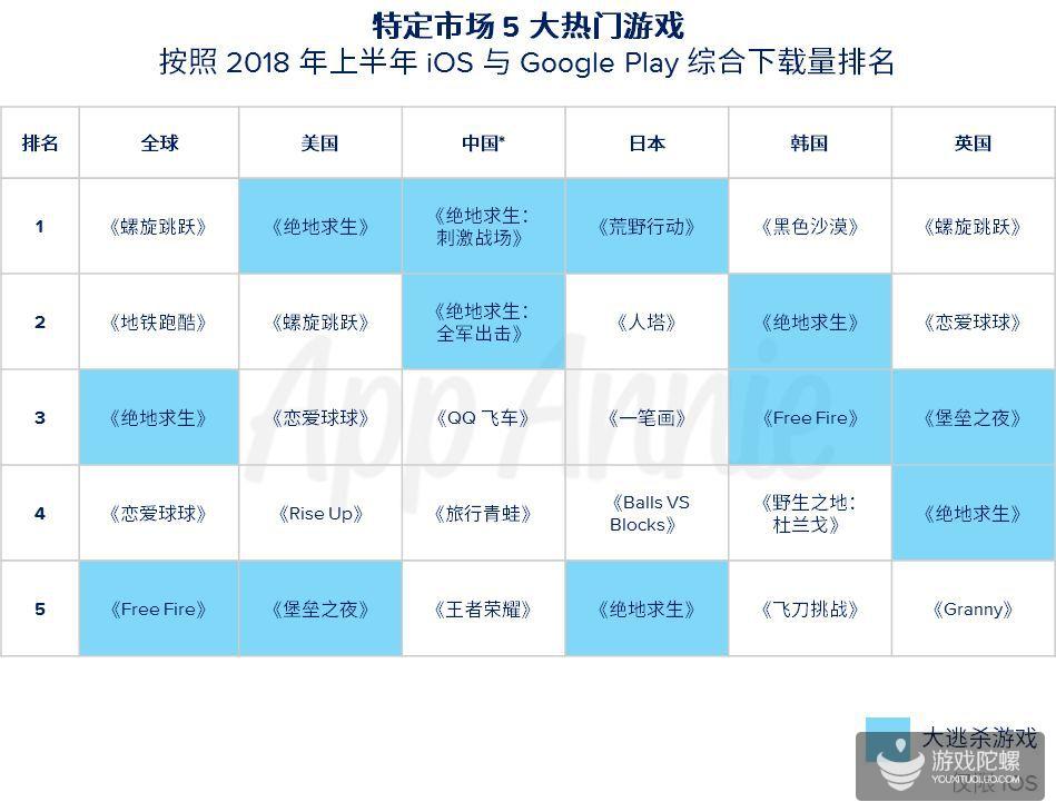 AppAnnie：2019年用户支出份额 移动游戏将占到总体的60%