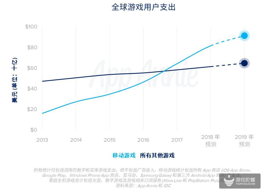 AppAnnie：2019年用户支出份额 移动游戏将占到总体的60%