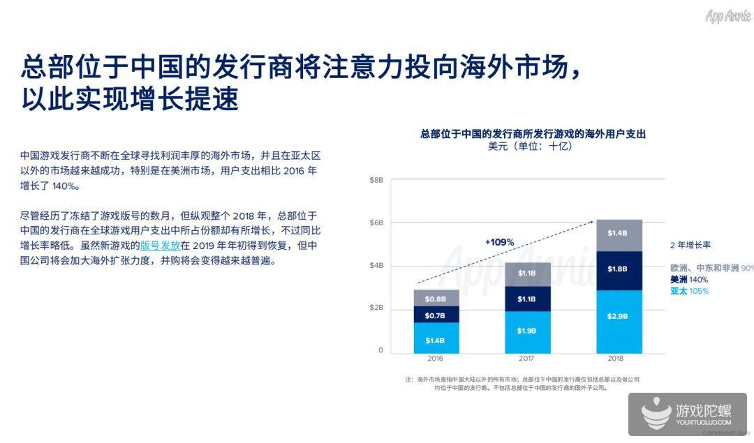 AppAnnie：2019年用户支出份额 移动游戏将占到总体的60%