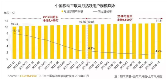 千万级MAU手游超15款，QuestMobile年报透露了3大趋势