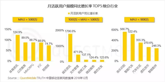 千万级MAU手游超15款，QuestMobile年报透露了3大趋势