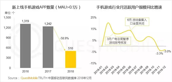 千万级MAU手游超15款，QuestMobile年报透露了3大趋势