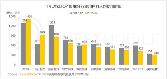 千万级MAU手游超15款，QuestMobile年报透露了3大趋势