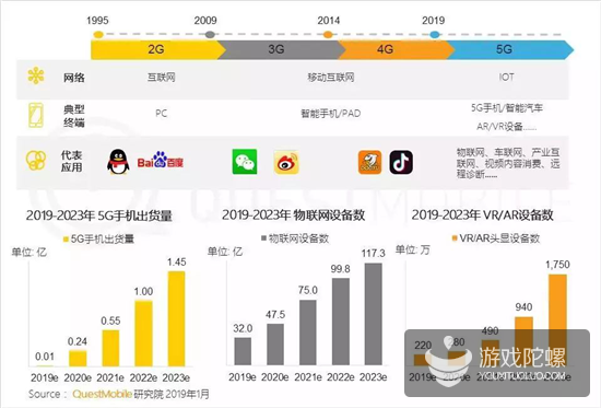 千万级MAU手游超15款，QuestMobile年报透露了3大趋势