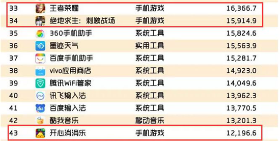 千万级MAU手游超15款，QuestMobile年报透露了3大趋势