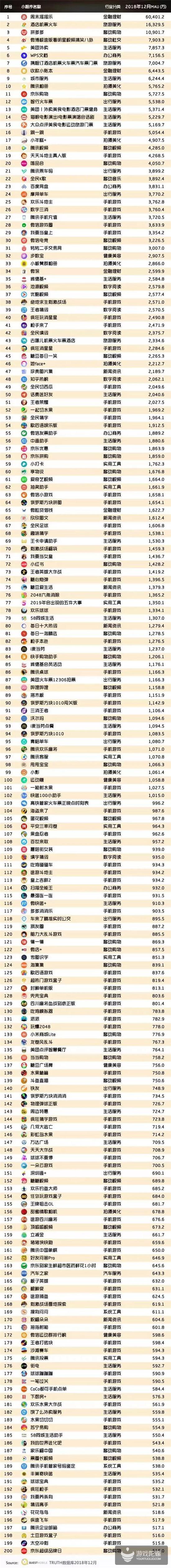 千万级MAU手游超15款，QuestMobile年报透露了3大趋势