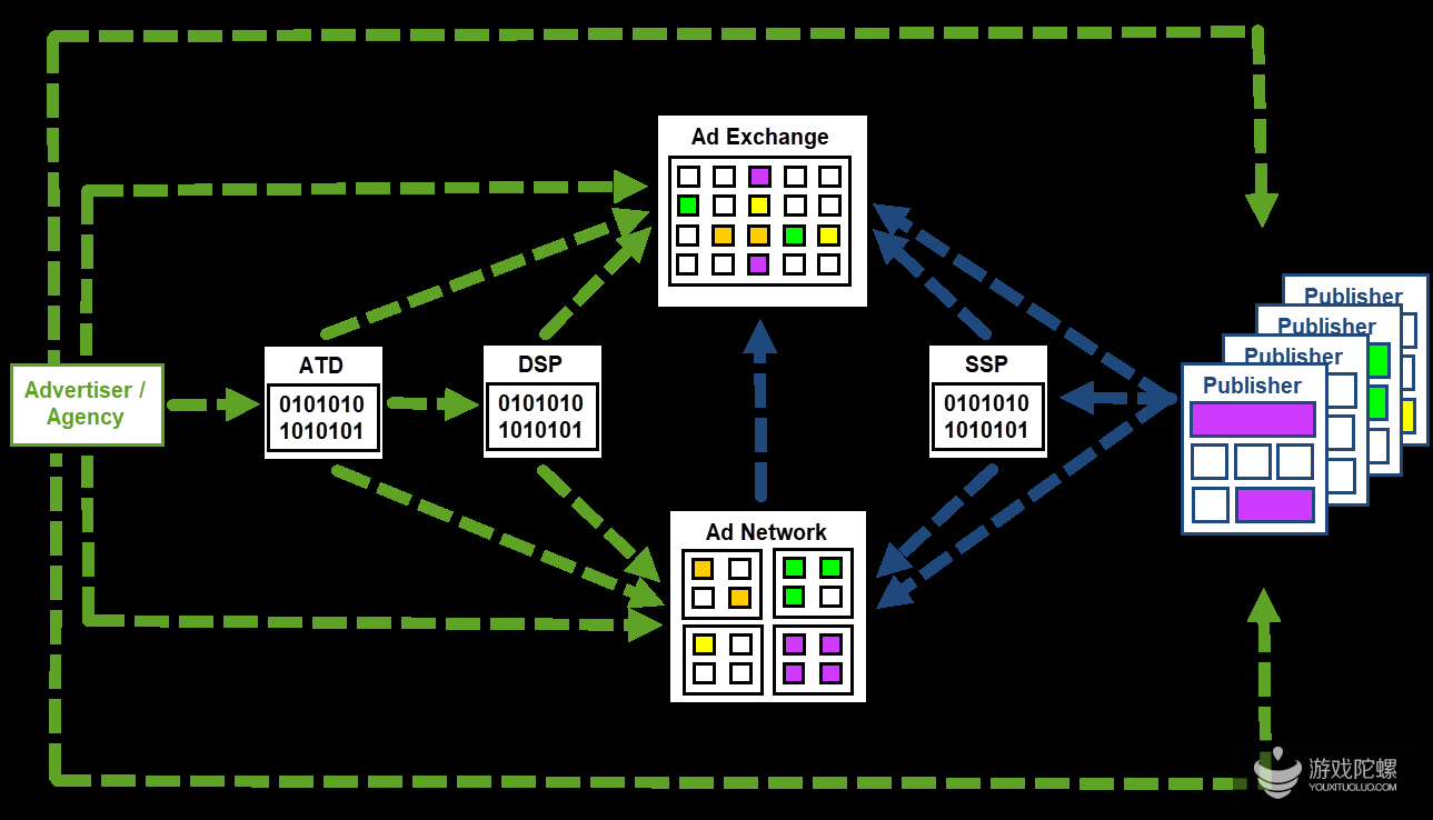 游戏广告变现必知：Ad Network和Ad Exchange全揭秘