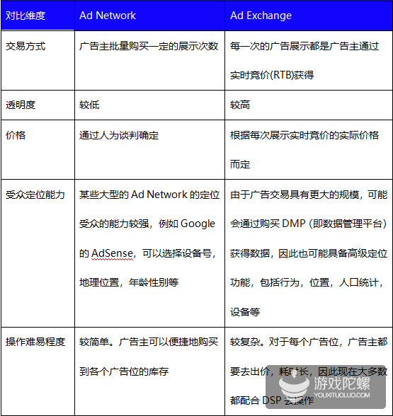 游戏广告变现必知：Ad Network和Ad Exchange全揭秘