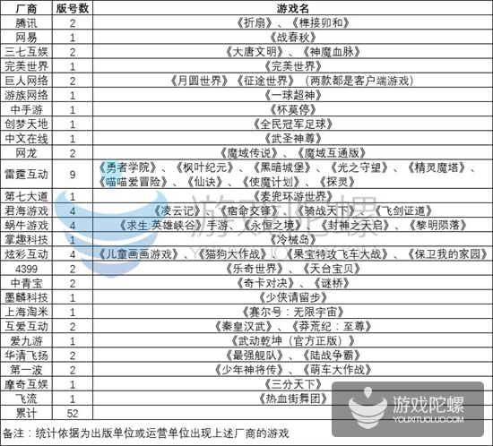 一个月下放328款手游版号，RPG超3成占比，雷霆拿下9个版号成大赢家