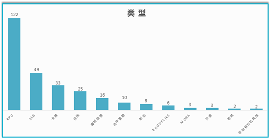 一个月下放328款手游版号，RPG超3成占比，雷霆拿下9个版号成大赢家