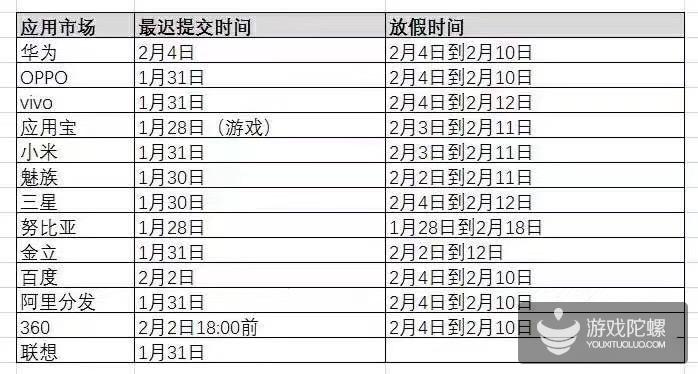 CP必知：春节期间各安卓渠道APP最迟提交时间汇总