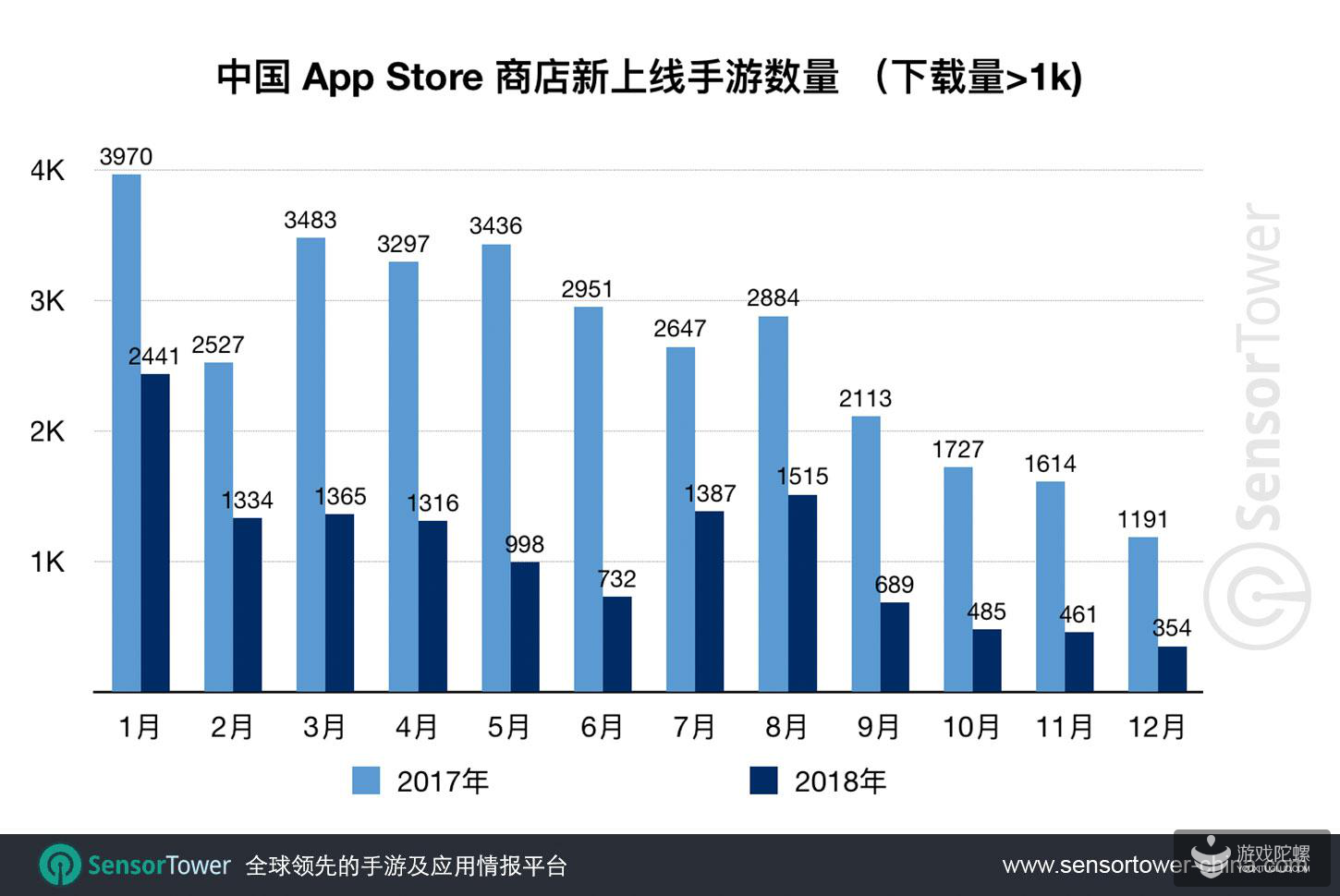 2018年中国App Store上线新游13077款，较2017年减少59%