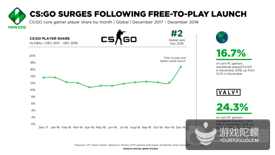 Newzoo12月PC游戏追踪：F2P和大逃杀模式使CS：GO人气飙升