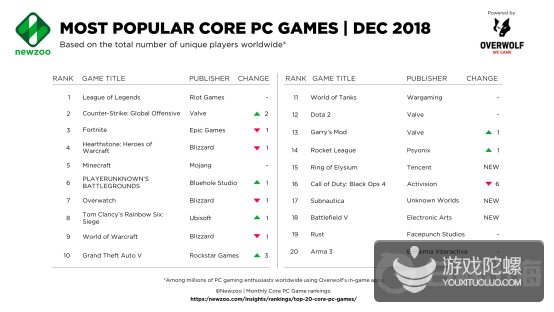 Newzoo12月PC游戏追踪：F2P和大逃杀模式使CS：GO人气飙升