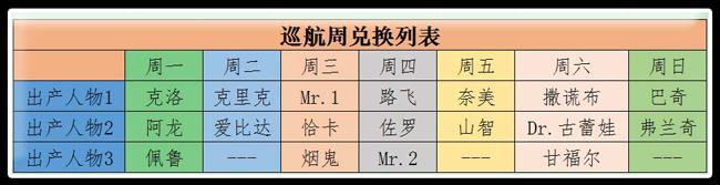 快速入手大量晶石 《航海王启航》珍宝巡航详解