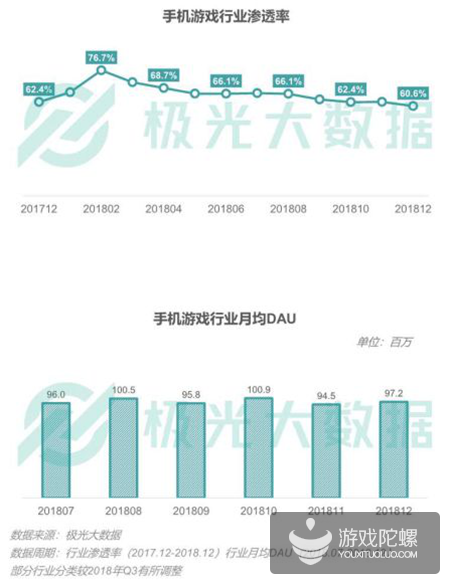 极光数据：2018年手游渗透率下降21%，《王者荣耀》DAU达5380