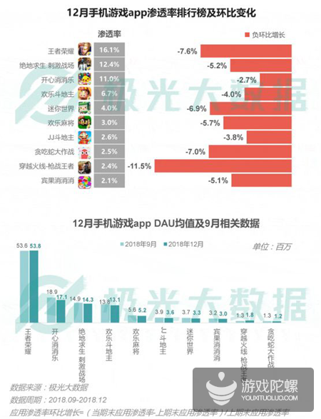 极光数据：2018年手游渗透率下降21%，《王者荣耀》DAU达5380