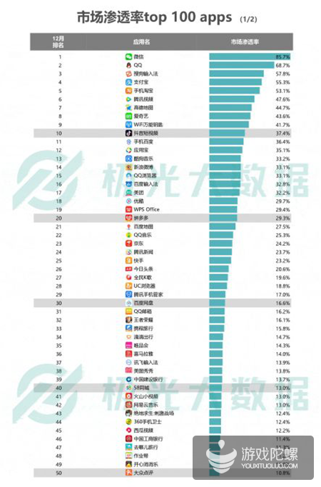 极光数据：2018年手游渗透率下降21%，《王者荣耀》DAU达5380