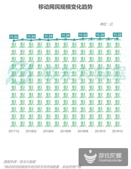 极光数据：2018年手游渗透率下降21%，《王者荣耀》DAU达5380