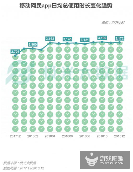 极光数据：2018年手游渗透率下降21%，《王者荣耀》DAU达5380