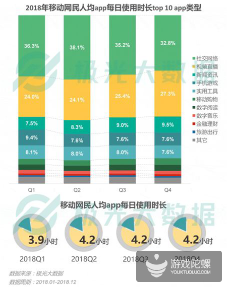 极光数据：2018年手游渗透率下降21%，《王者荣耀》DAU达5380