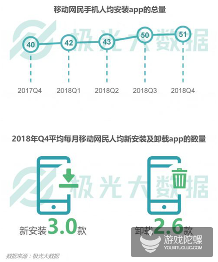 极光数据：2018年手游渗透率下降21%，《王者荣耀》DAU达5380