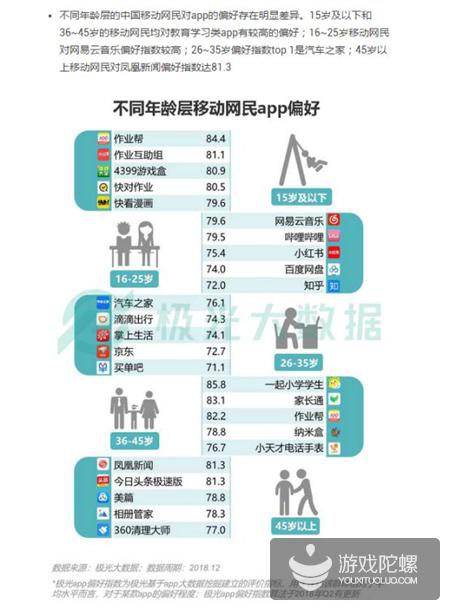 极光数据：2018年手游渗透率下降21%，《王者荣耀》DAU达5380