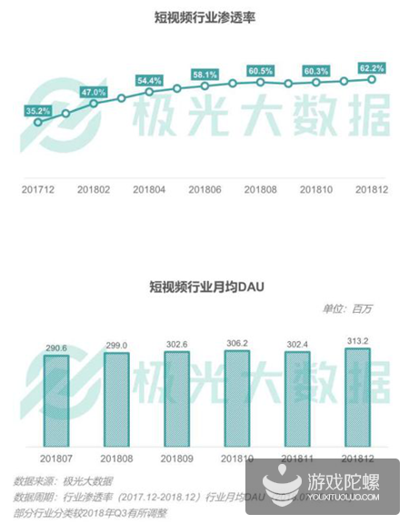 极光数据：2018年手游渗透率下降21%，《王者荣耀》DAU达5380