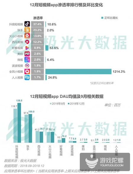 极光数据：2018年手游渗透率下降21%，《王者荣耀》DAU达5380