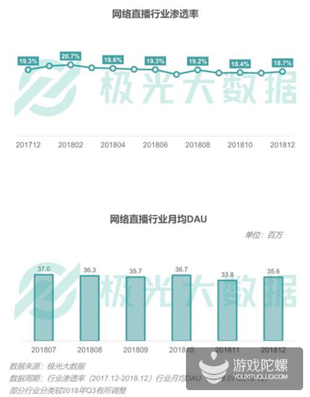 极光数据：2018年手游渗透率下降21%，《王者荣耀》DAU达5380