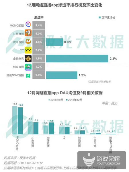 极光数据：2018年手游渗透率下降21%，《王者荣耀》DAU达5380