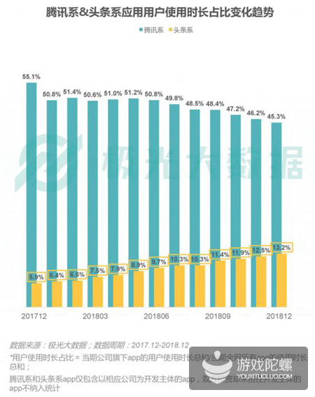 极光数据：2018年手游渗透率下降21%，《王者荣耀》DAU达5380