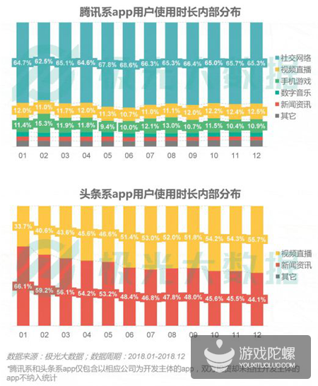 极光数据：2018年手游渗透率下降21%，《王者荣耀》DAU达5380