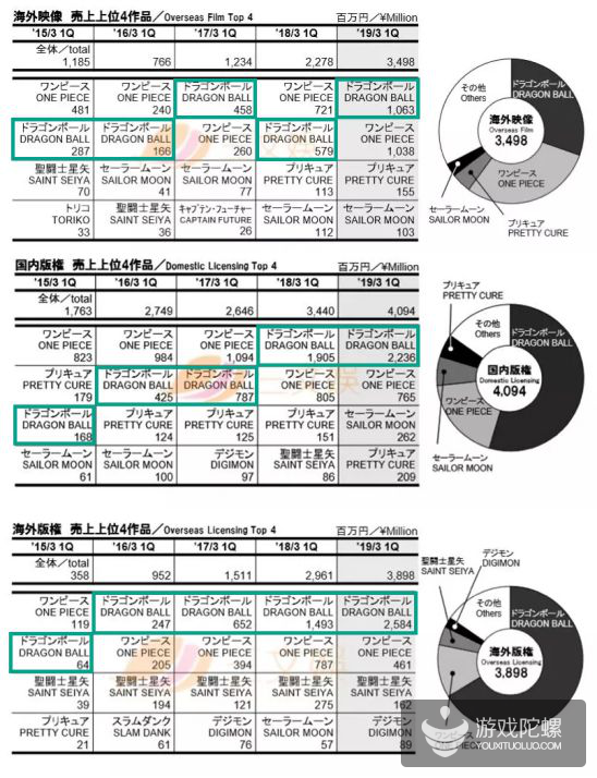 横跨34年、承载数代人的青春，正版“龙珠”手游究竟有多吸量？