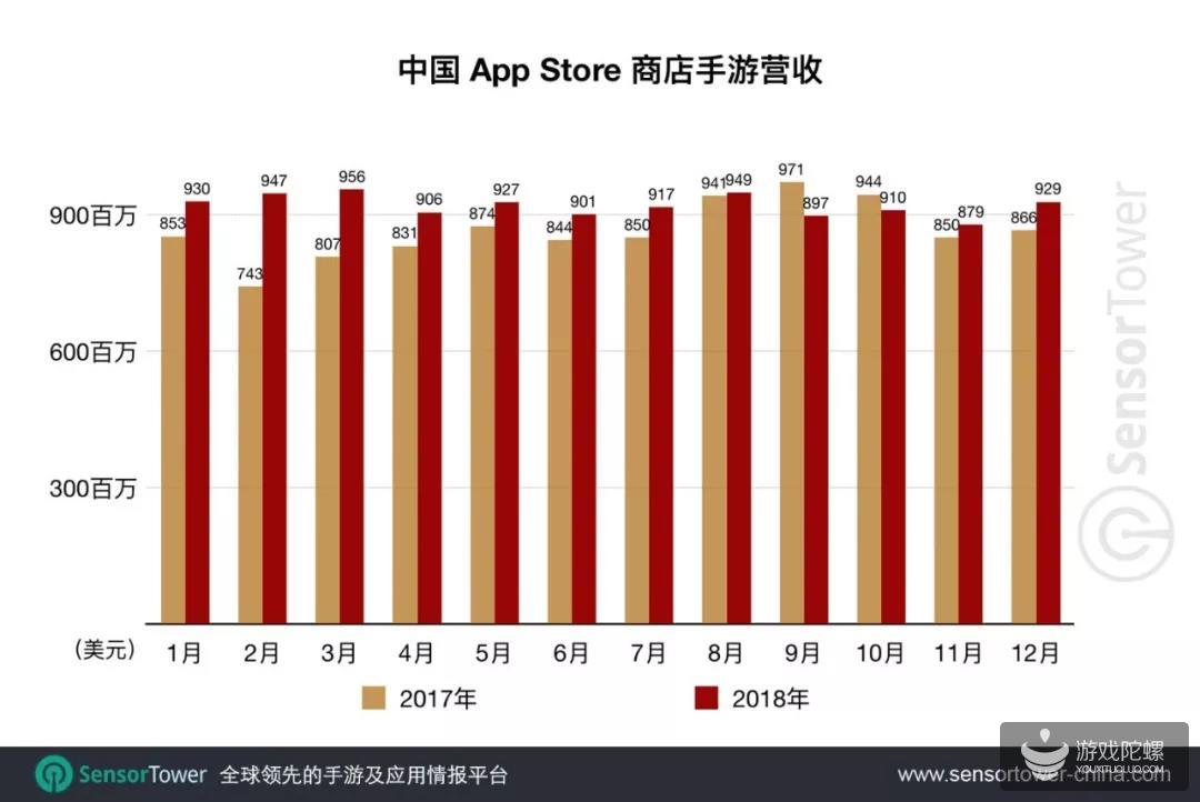 2018中国App Store手游营收超110亿美元，下载量和新手数均同比下降