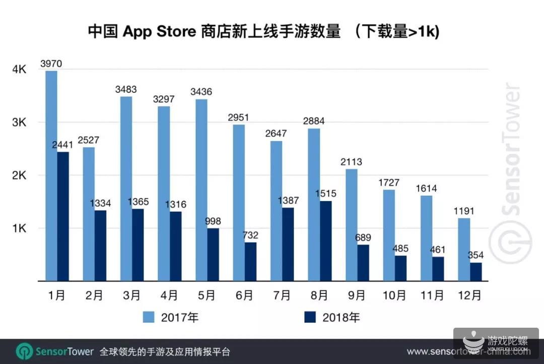 2018中国App Store手游营收超110亿美元，下载量和新手数均同比下降