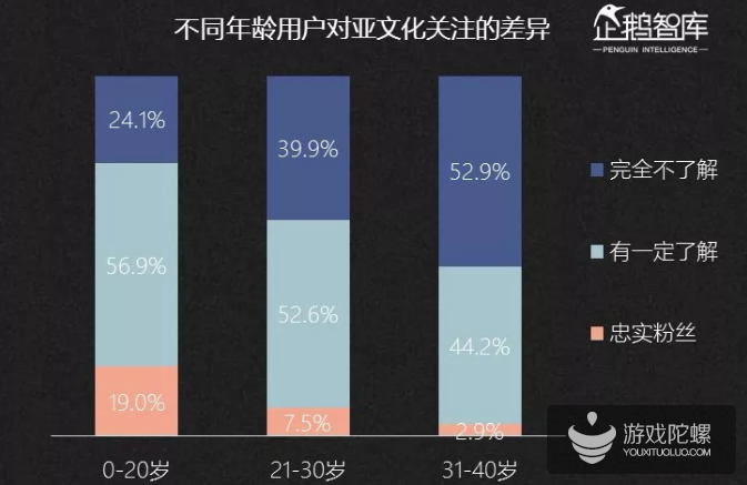 2019-2020中国互联网趋势报告：不足一成的亚文化粉丝年花费超过5000元