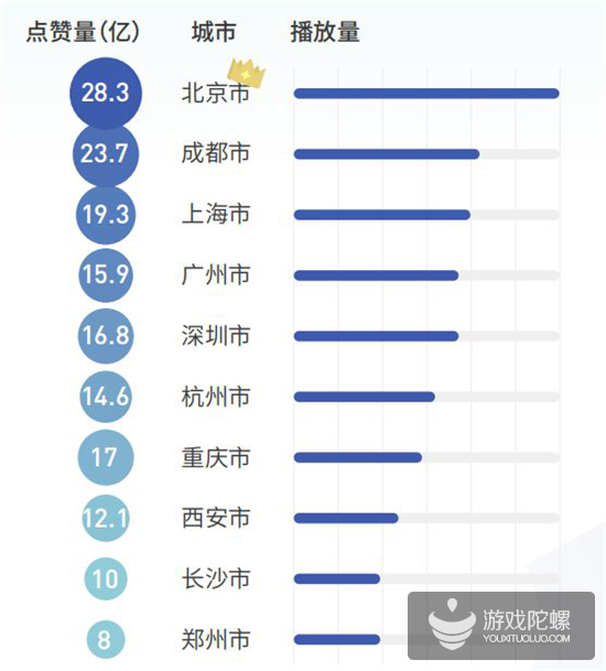 抖音2018年度报告：国内用户月活超5亿，北蓉上广深用户最活跃