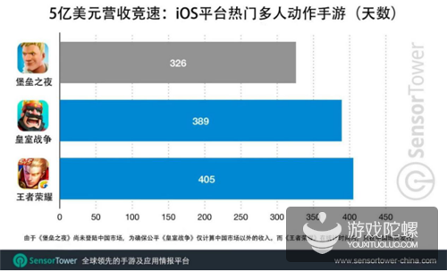 《堡垒之夜》iOS成绩单：362天，5亿美元