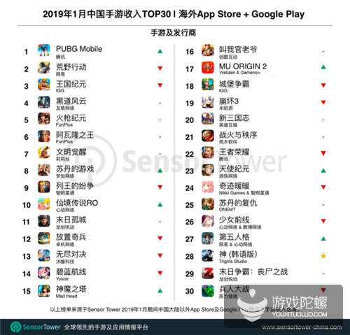 1月国产出海手游收入TOP30：《PUBG Mobile》首登顶，近半营收来自美日土