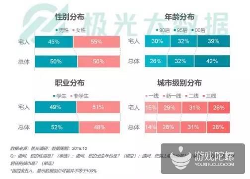 宅=兴趣+丰富的内心世界+高品质社交|极光大数据